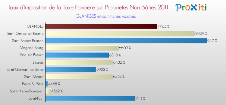 Taux d'imposition de la taxe foncière sur les immeubles et terrains non batis 2011 pour GLANGES et les communes proches Comparaison des taux d'imposition de la taxe foncière sur les immeubles et terrains non batis 2011 pour GLANGES et les communes voisines