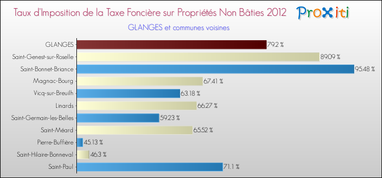 Taux d'imposition de la taxe foncière sur les immeubles et terrains non batis 2012 pour GLANGES et les communes proches Comparaison des taux d'imposition de la taxe foncière sur les immeubles et terrains non batis 2012 pour GLANGES et les communes voisines