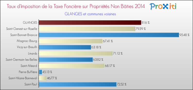 Taux d'imposition de la taxe foncière sur les immeubles et terrains non batis 2014 pour GLANGES et les communes proches Comparaison des taux d'imposition de la taxe foncière sur les immeubles et terrains non batis 2014 pour GLANGES et les communes voisines
