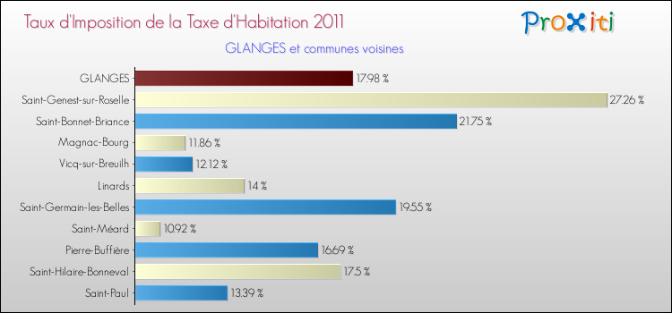 Taux d'imposition de la taxe d'habitation 2011 pour GLANGES et les communes proches Comparaison des taux d'imposition de la taxe d'habitation 2011 pour GLANGES et les communes voisines