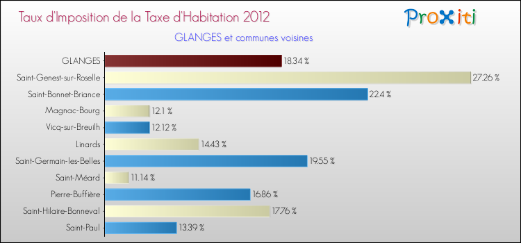 Taux d'imposition de la taxe d'habitation 2012 pour GLANGES et les communes proches Comparaison des taux d'imposition de la taxe d'habitation 2012 pour GLANGES et les communes voisines