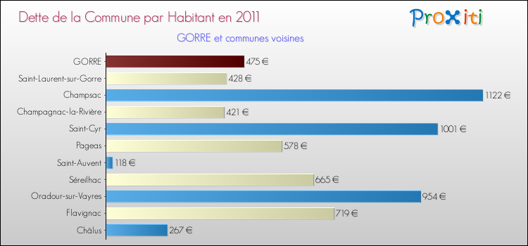 Dette par habitant de la commune en 2011 pour GORRE et les communes proches Comparaison de la dette par habitant de la commune en 2011 pour GORRE et les communes voisines