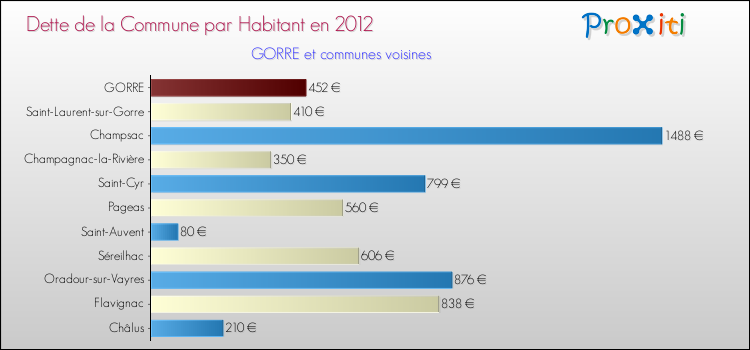 Dette par habitant de la commune en 2012 pour GORRE et les communes proches Comparaison de la dette par habitant de la commune en 2012 pour GORRE et les communes voisines