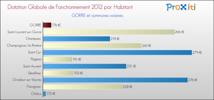 Montant des dotations globales de fonctionnement DGF par Habitant pour GORRE et les communes proches Comparaison des des dotations globales de fonctionnement DGF par habitant pour GORRE et les communes voisines