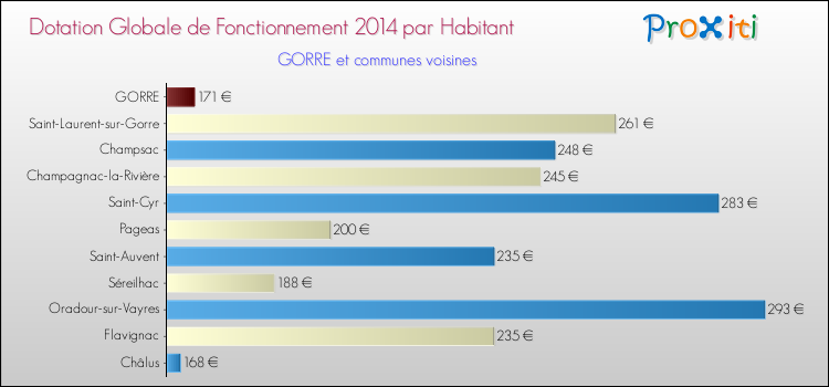 Montant des dotations globales de fonctionnement DGF par Habitant pour GORRE et les communes proches en 2014. Comparaison des des dotations globales de fonctionnement DGF par habitant pour GORRE et les communes voisines en 2014.