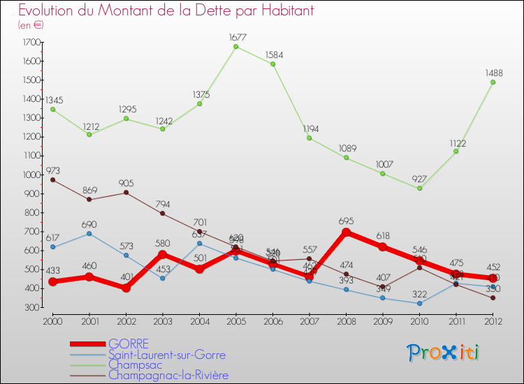 Evolution de la dette par habitant pour la commune de GORRE et les communes proches de 2000 à 2012 Comparaison de la dette par habitant pour GORRE et les communes voisines de 2000 à 2012