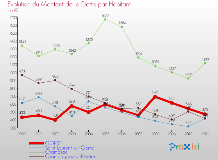 Evolution de la dette par habitant pour la commune de GORRE et les communes proches Comparaison de la dette par habitant pour GORRE et les communes voisines