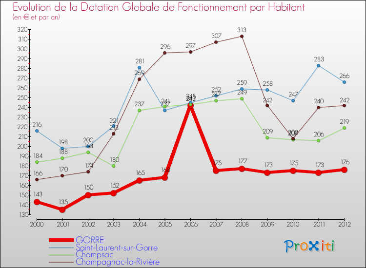 Evolution et montant de la dotation globale de fonctionnement par Habitant pour GORRE et les communes proches Comparaison des dotations globales de fonctionnement par habitant pour GORRE et les communes voisines