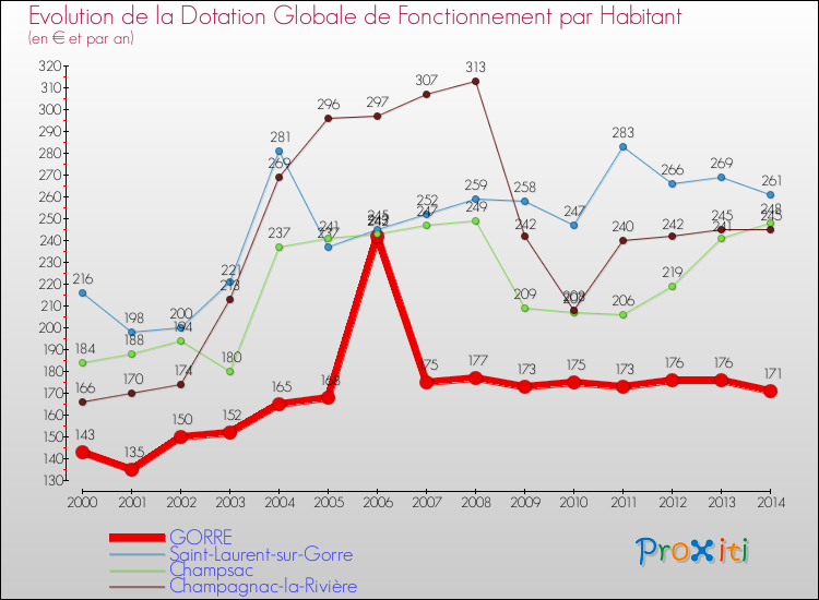 Evolution et montant de la dotation globale de fonctionnement par Habitant pour GORRE et les communes proches de 2000 à 2014. Comparaison des dotations globales de fonctionnement par habitant pour GORRE et les communes voisines de 2000 à 2014.