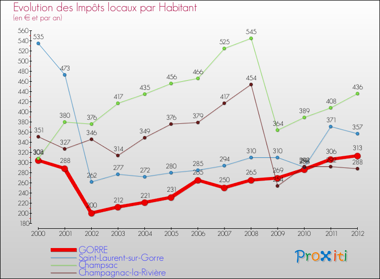 Evolution et montant des impôts locaux par Habitant pour GORRE et les communes proches Comparaison des impôts locaux par habitant pour GORRE et les communes voisines