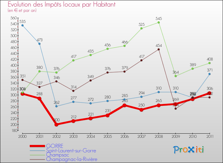 Evolution et montant des impôts locaux par Habitant pour GORRE et les communes proches Comparaison des impôts locaux par habitant pour GORRE et les communes voisines