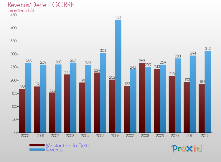 Evolution comparée de la dette et des revenus pour la commune de GORRE de 2000 à 2012 Comparaison de la dette et des revenus pour GORRE de 2000 à 2012