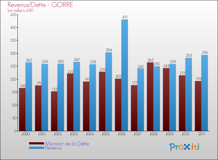 Evolution comparée de la dette et des revenus pour la commune de GORRE de 2000 à 2011 Comparaison de la dette et des revenus pour GORRE de 2000 à 2011