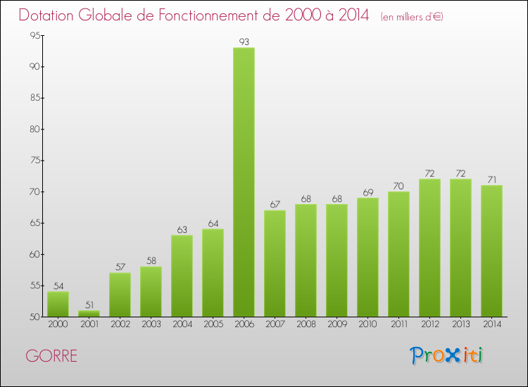Evolution du montant de la Dotation Globale de Fonctionnement pour la commune de GORRE de 2000 à 2014 Evolution du montant de la Dotation Globale de Fonctionnement pour GORRE de 2000 à 2014