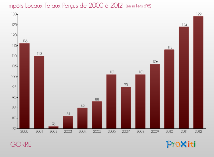Evolution des Impôts Locaux pour la commune de GORRE de 2000 à 2012 Evolution des Impôts Locaux pour GORRE de 2000 à 2012