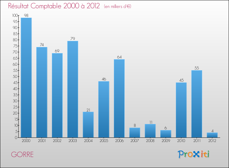 Evolution du résultat comptable pour la commune de GORRE de 2000 à 2012 Evolution du résultat comptable pour GORRE de 2000 à 2012