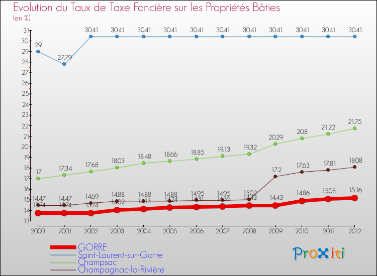 Evolution du taux de la taxe foncière sur le bati pour GORRE et les communes proches de 2000 à 2012 Comparaison des taux de taxe foncière sur le bati pour GORRE et les communes voisines de 2000 à 2012