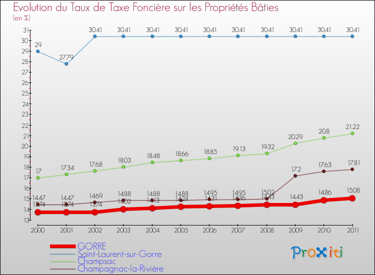 Evolution du taux de la taxe foncière sur le bati pour GORRE et les communes proches Comparaison des taux de taxe foncière sur le bati pour GORRE et les communes voisines