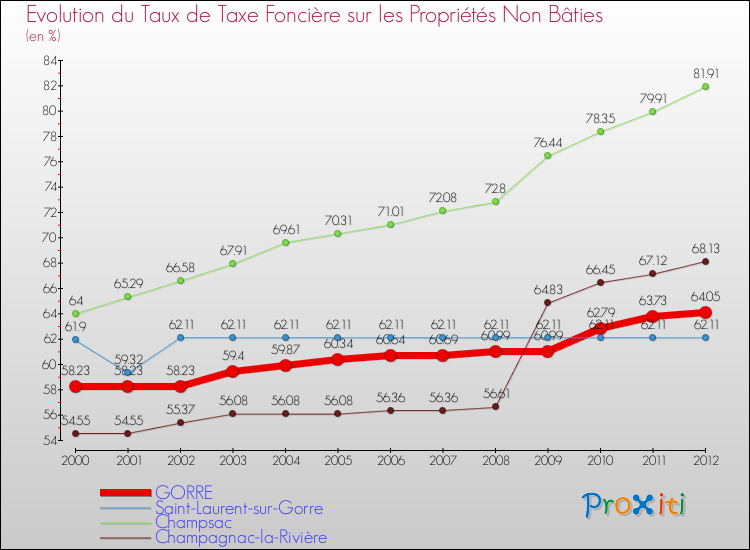 Evolution du taux de la taxe foncière sur les immeubles et terrains non batis pour GORRE et les communes proches de 2000 à 2012 Comparaison des taux de la taxe foncière sur les immeubles et terrains non batis pour GORRE et les communes voisines de 2000 à 2012