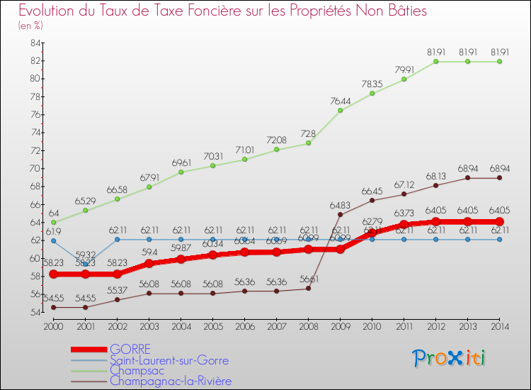 Evolution du taux de la taxe foncière sur les immeubles et terrains non batis pour GORRE et les communes proches de 2000 à 2014 Comparaison des taux de la taxe foncière sur les immeubles et terrains non batis pour GORRE et les communes voisines de 2000 à 2014