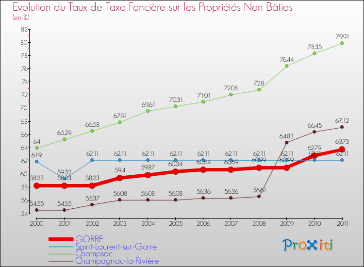 Evolution du taux de la taxe foncière sur les immeubles et terrains non batis pour GORRE et les communes proches Comparaison des taux de la taxe foncière sur les immeubles et terrains non batis pour GORRE et les communes voisines