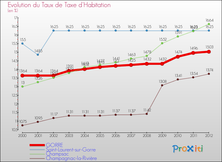 Evolution du taux de la taxe d'habitation pour GORRE et les communes proches Comparaison des taux de la taxe d'habitation pour GORRE et les communes voisines