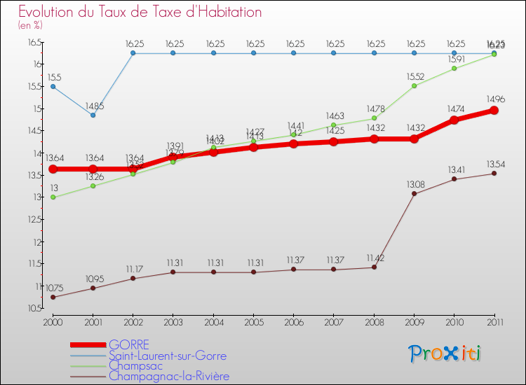 Evolution du taux de la taxe d'habitation pour GORRE et les communes proches Comparaison des taux de la taxe d'habitation pour GORRE et les communes voisines