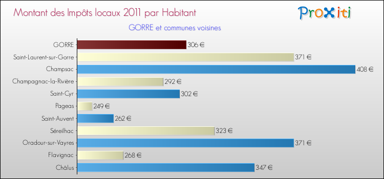 Montant des impôts locaux par Habitant pour GORRE et les communes proches Comparaison des impôts locaux par habitant pour GORRE et les communes voisines