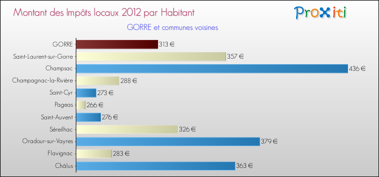 Montant des impôts locaux par Habitant pour GORRE et les communes proches Comparaison des impôts locaux par habitant pour GORRE et les communes voisines