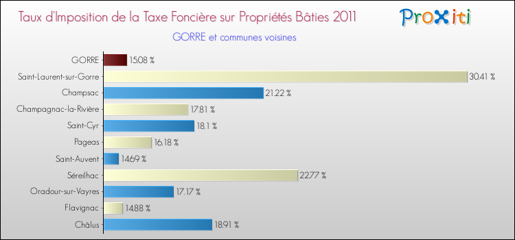 Taux d'imposition de la taxe foncière sur le bati 2011 pour GORRE et les communes proches Comparaison des taux d'imposition de la taxe foncière sur le bati 2011 pour GORRE et les communes voisines