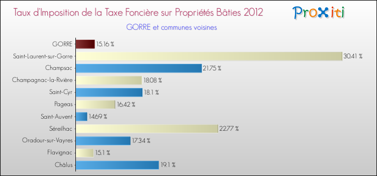 Taux d'imposition de la taxe foncière sur le bati 2012 pour GORRE et les communes proches Comparaison des taux d'imposition de la taxe foncière sur le bati 2012 pour GORRE et les communes voisines