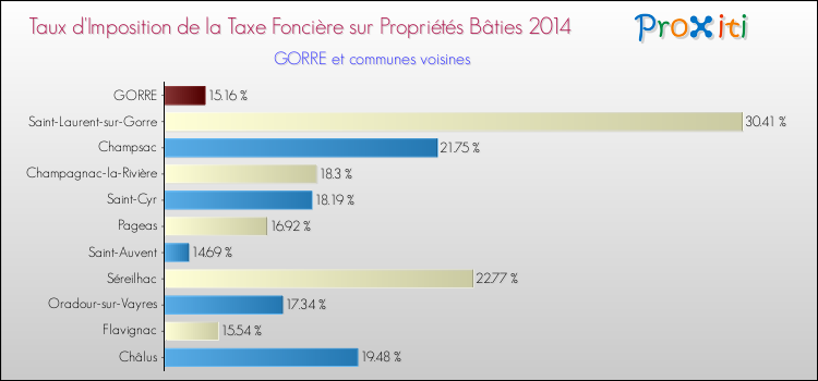 Taux d'imposition de la taxe foncière sur le bati 2014 pour GORRE et les communes proches Comparaison des taux d'imposition de la taxe foncière sur le bati 2014 pour GORRE et les communes voisines