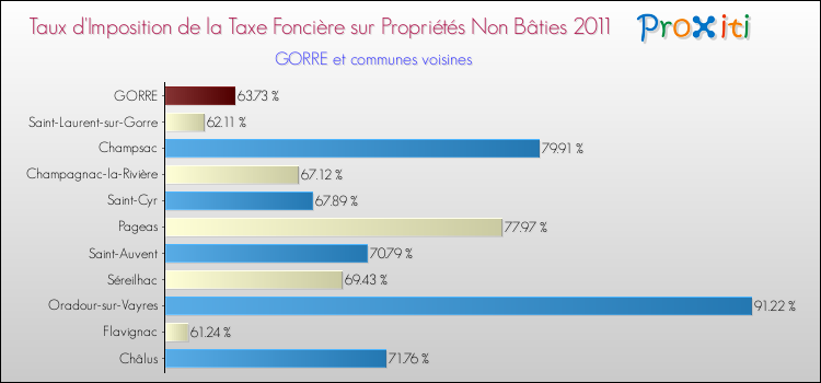 Taux d'imposition de la taxe foncière sur les immeubles et terrains non batis 2011 pour GORRE et les communes proches Comparaison des taux d'imposition de la taxe foncière sur les immeubles et terrains non batis 2011 pour GORRE et les communes voisines