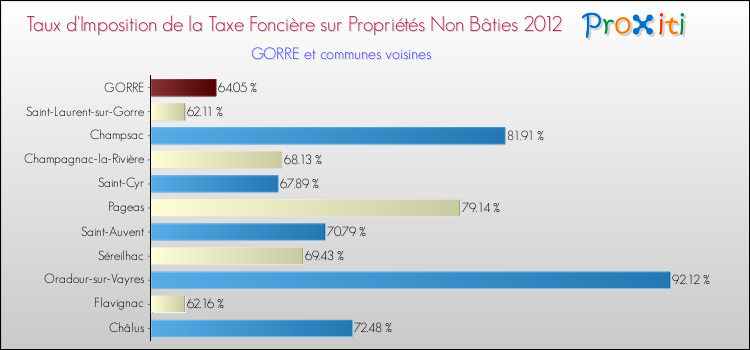 Taux d'imposition de la taxe foncière sur les immeubles et terrains non batis 2012 pour GORRE et les communes proches Comparaison des taux d'imposition de la taxe foncière sur les immeubles et terrains non batis 2012 pour GORRE et les communes voisines
