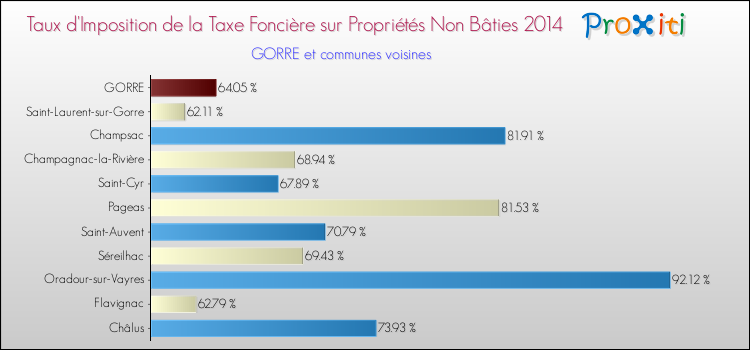 Taux d'imposition de la taxe foncière sur les immeubles et terrains non batis 2014 pour GORRE et les communes proches Comparaison des taux d'imposition de la taxe foncière sur les immeubles et terrains non batis 2014 pour GORRE et les communes voisines