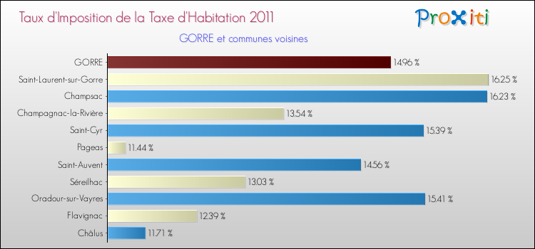 Taux d'imposition de la taxe d'habitation 2011 pour GORRE et les communes proches Comparaison des taux d'imposition de la taxe d'habitation 2011 pour GORRE et les communes voisines