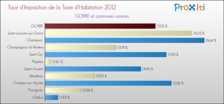 Taux d'imposition de la taxe d'habitation 2012 pour GORRE et les communes proches Comparaison des taux d'imposition de la taxe d'habitation 2012 pour GORRE et les communes voisines