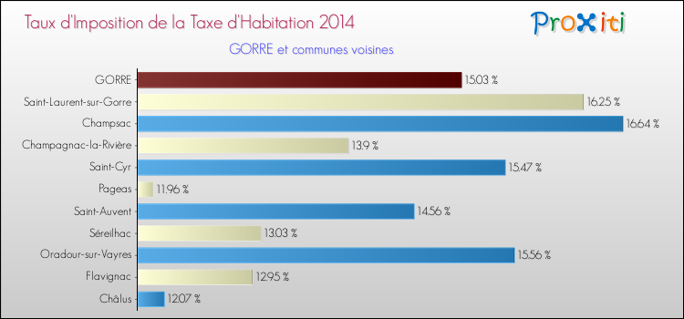 Taux d'imposition de la taxe d'habitation 2014 pour GORRE et les communes proches Comparaison des taux d'imposition de la taxe d'habitation 2014 pour GORRE et les communes voisines