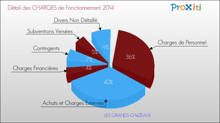 Décomposition des Charges de Fonctionnement 2014 de la commune de LES GRANDS-CHéZEAUX Charges de Fonctionnement 2014 pour la commune de LES GRANDS-CHéZEAUX