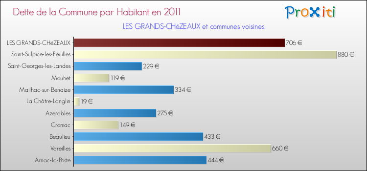 Dette par habitant de la commune en 2011 pour LES GRANDS-CHéZEAUX et les communes proches Comparaison de la dette par habitant de la commune en 2011 pour LES GRANDS-CHéZEAUX et les communes voisines
