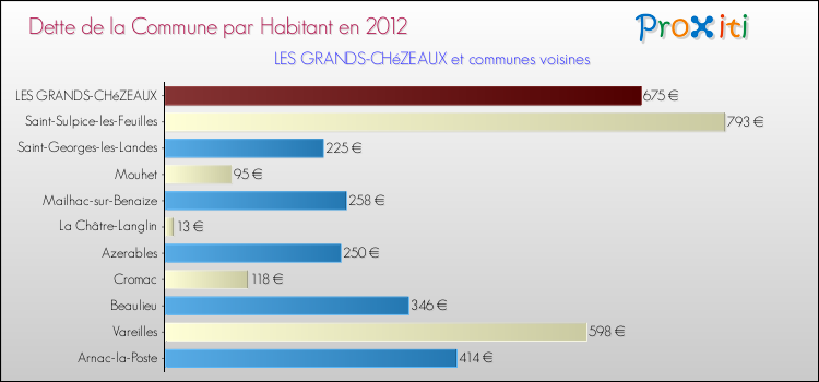 Dette par habitant de la commune en 2012 pour LES GRANDS-CHéZEAUX et les communes proches Comparaison de la dette par habitant de la commune en 2012 pour LES GRANDS-CHéZEAUX et les communes voisines