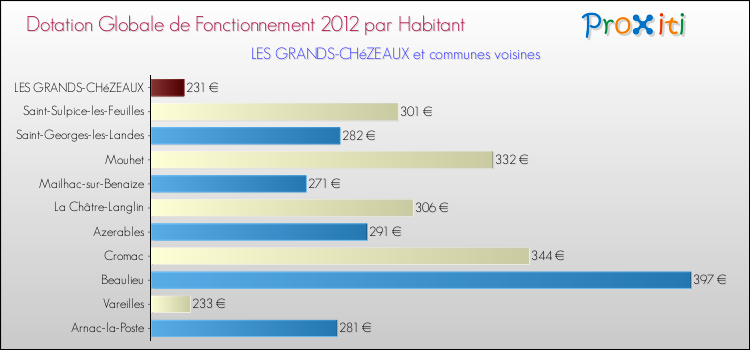 Montant des dotations globales de fonctionnement DGF par Habitant pour LES GRANDS-CHéZEAUX et les communes proches Comparaison des des dotations globales de fonctionnement DGF par habitant pour LES GRANDS-CHéZEAUX et les communes voisines
