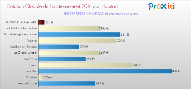 Montant des dotations globales de fonctionnement DGF par Habitant pour LES GRANDS-CHéZEAUX et les communes proches en 2014. Comparaison des des dotations globales de fonctionnement DGF par habitant pour LES GRANDS-CHéZEAUX et les communes voisines en 2014.