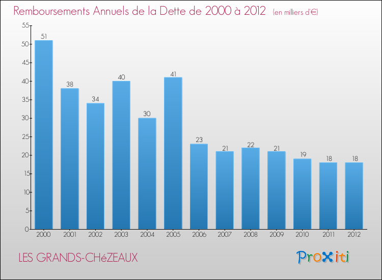 Evolution de l'annuité de la dette pour la commune de LES GRANDS-CHéZEAUX de 2000 à 2012 Annuités de la dette pour LES GRANDS-CHéZEAUX de 2000 à 2012