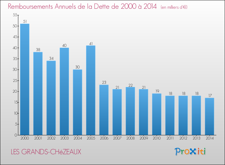 Evolution de l'annuité de la dette pour la commune de LES GRANDS-CHéZEAUX de 2000 à 2014 Annuités de la dette pour LES GRANDS-CHéZEAUX de 2000 à 2014