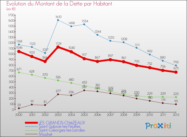 Evolution de la dette par habitant pour la commune de LES GRANDS-CHéZEAUX et les communes proches de 2000 à 2012 Comparaison de la dette par habitant pour LES GRANDS-CHéZEAUX et les communes voisines de 2000 à 2012