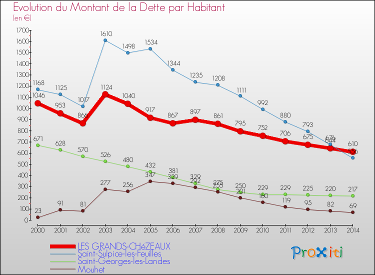 Evolution de la dette par habitant pour la commune de LES GRANDS-CHéZEAUX et les communes proches de 2000 à 2014 Comparaison de la dette par habitant pour LES GRANDS-CHéZEAUX et les communes voisines de 2000 à 2014