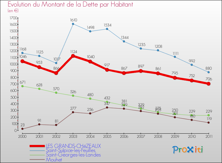 Evolution de la dette par habitant pour la commune de LES GRANDS-CHéZEAUX et les communes proches Comparaison de la dette par habitant pour LES GRANDS-CHéZEAUX et les communes voisines