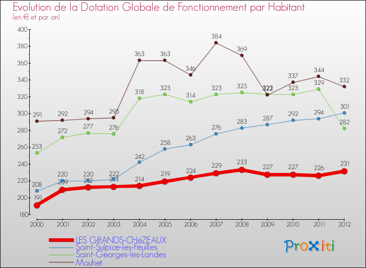 Evolution et montant de la dotation globale de fonctionnement par Habitant pour LES GRANDS-CHéZEAUX et les communes proches Comparaison des dotations globales de fonctionnement par habitant pour LES GRANDS-CHéZEAUX et les communes voisines