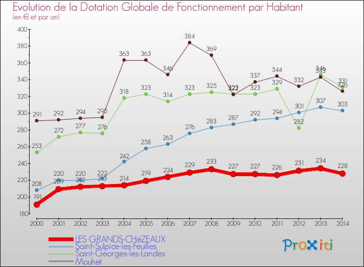 Evolution et montant de la dotation globale de fonctionnement par Habitant pour LES GRANDS-CHéZEAUX et les communes proches de 2000 à 2014. Comparaison des dotations globales de fonctionnement par habitant pour LES GRANDS-CHéZEAUX et les communes voisines de 2000 à 2014.